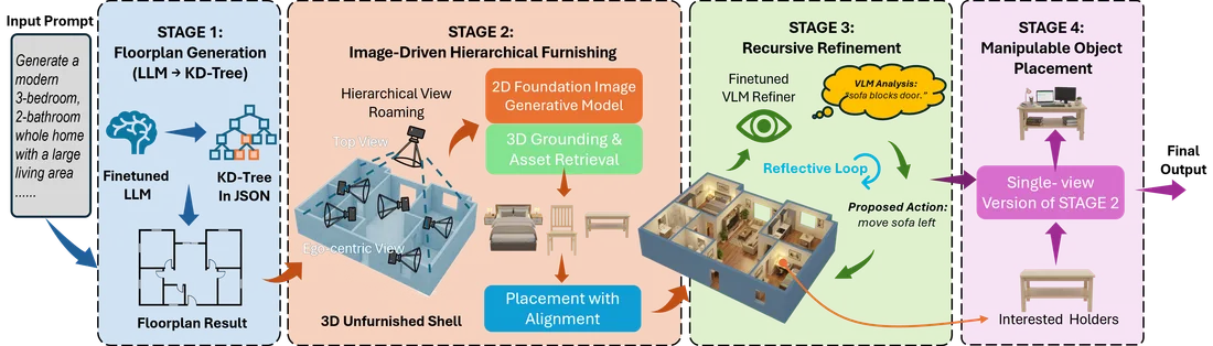 Four-stage whole-home indoor scene generation pipeline